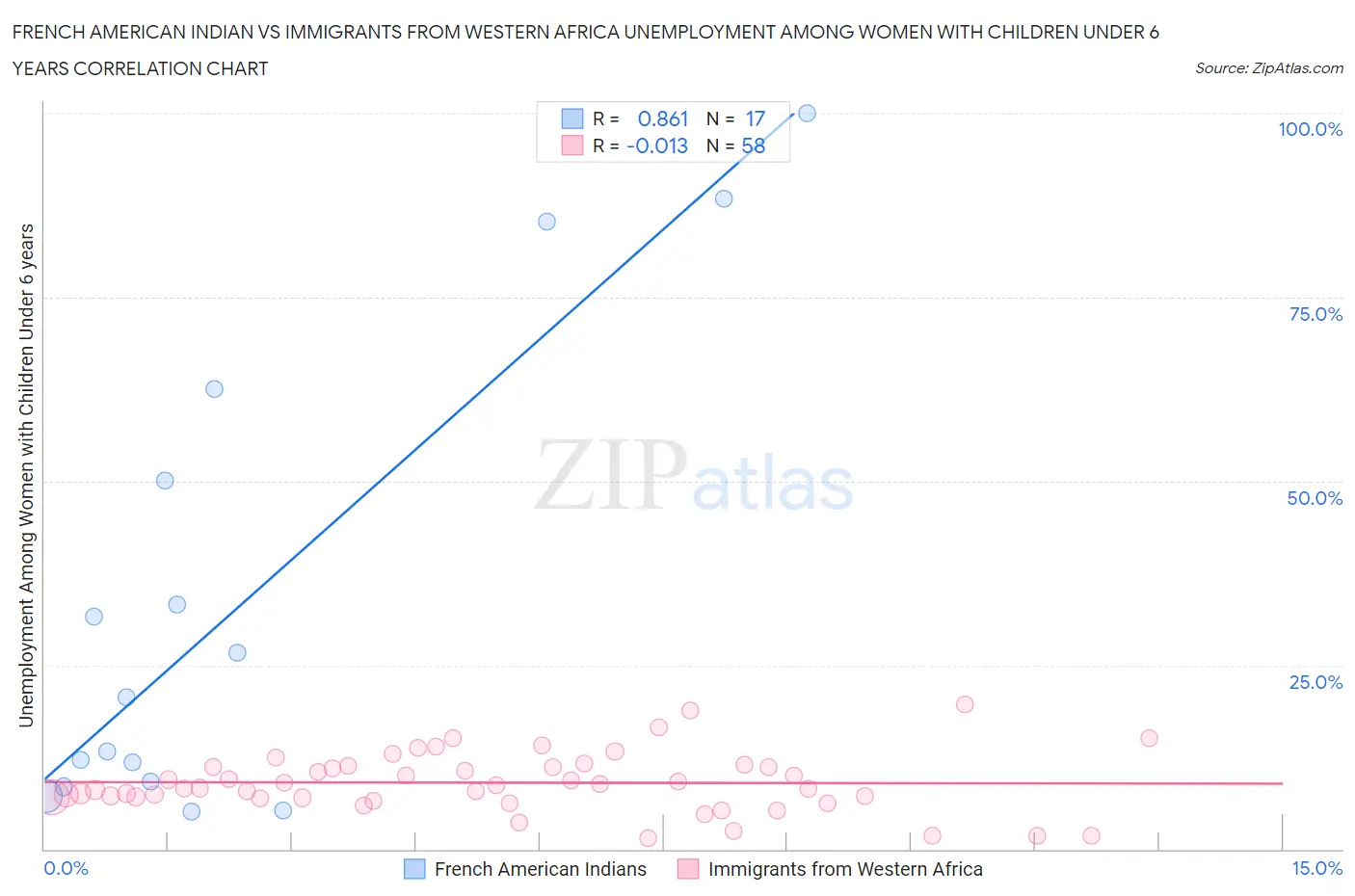 French American Indian vs Immigrants from Western Africa Unemployment Among Women with Children Under 6 years