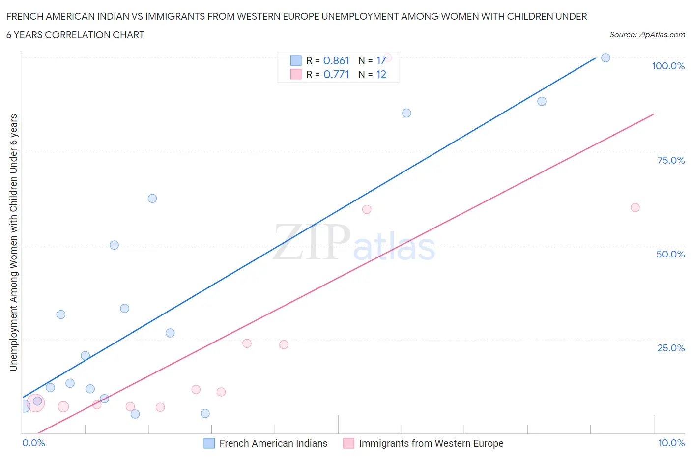 French American Indian vs Immigrants from Western Europe Unemployment Among Women with Children Under 6 years