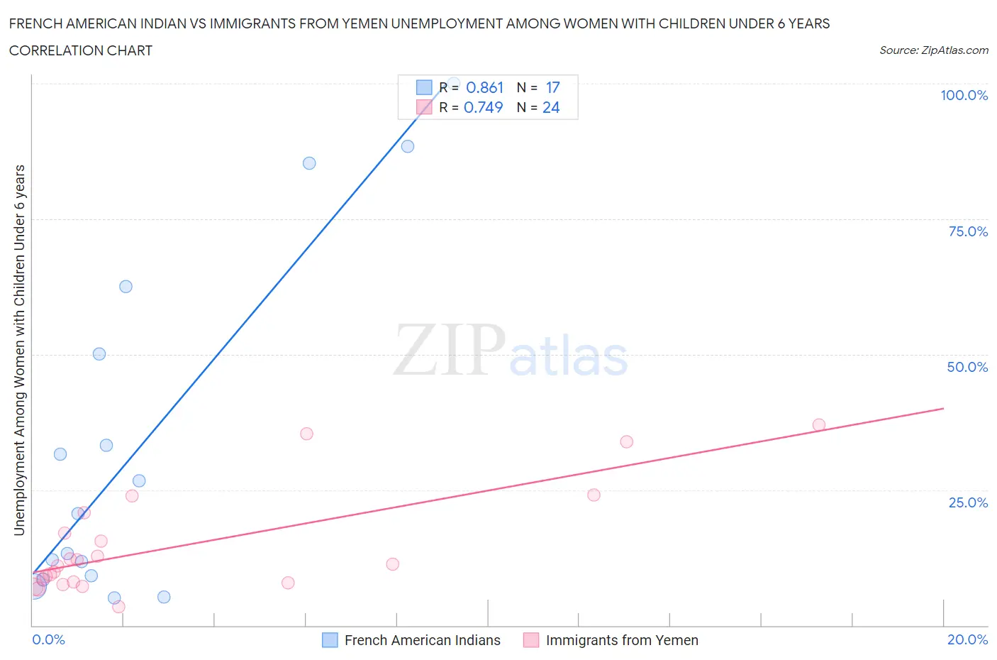 French American Indian vs Immigrants from Yemen Unemployment Among Women with Children Under 6 years