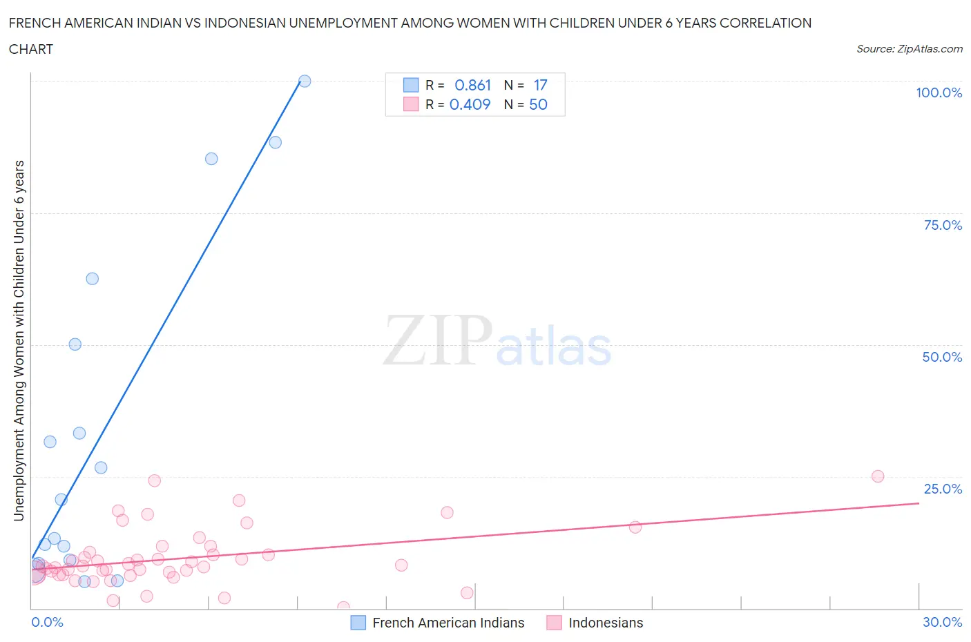 French American Indian vs Indonesian Unemployment Among Women with Children Under 6 years