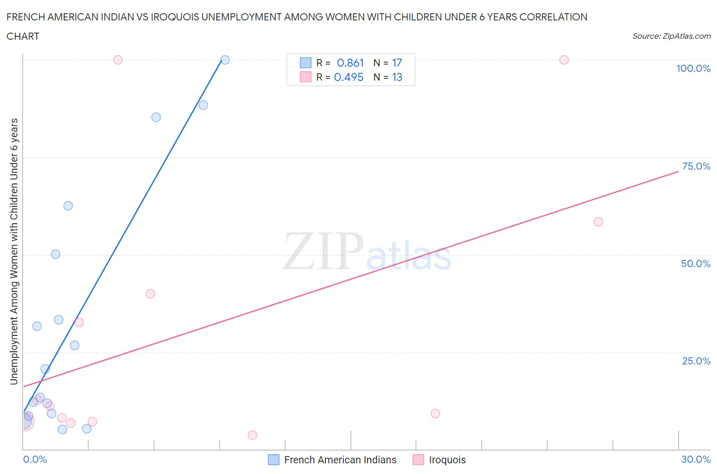 French American Indian vs Iroquois Unemployment Among Women with Children Under 6 years