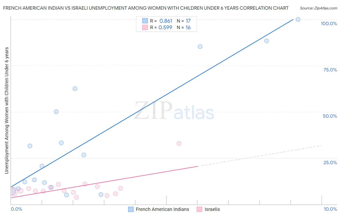 French American Indian vs Israeli Unemployment Among Women with Children Under 6 years