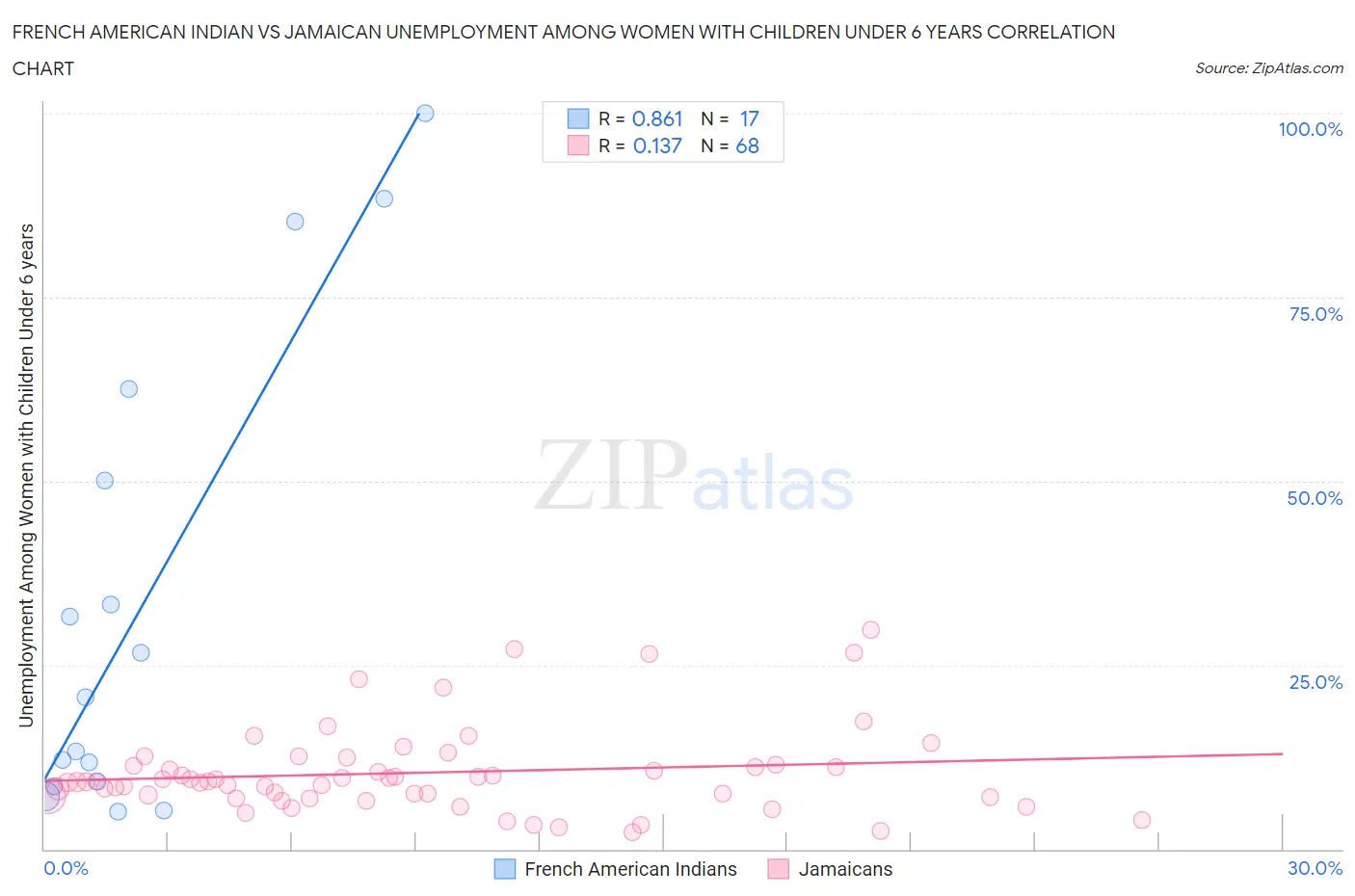 French American Indian vs Jamaican Unemployment Among Women with Children Under 6 years
