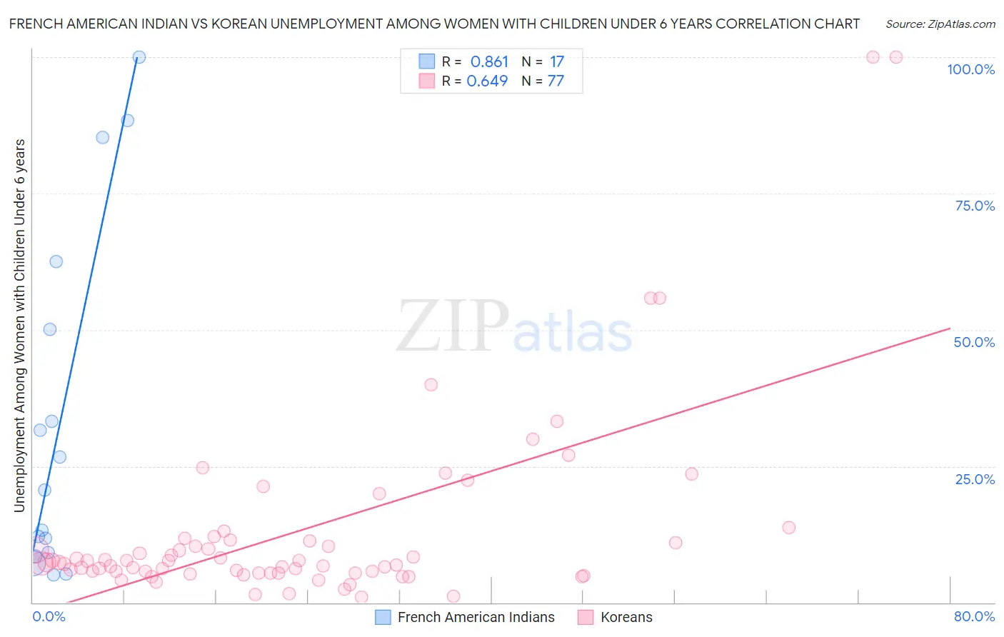 French American Indian vs Korean Unemployment Among Women with Children Under 6 years