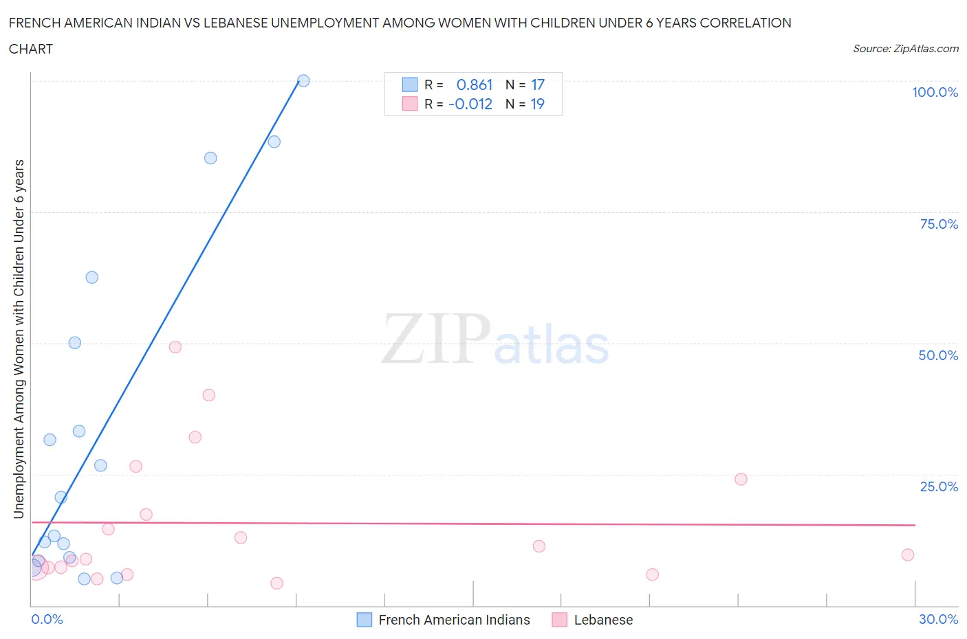 French American Indian vs Lebanese Unemployment Among Women with Children Under 6 years