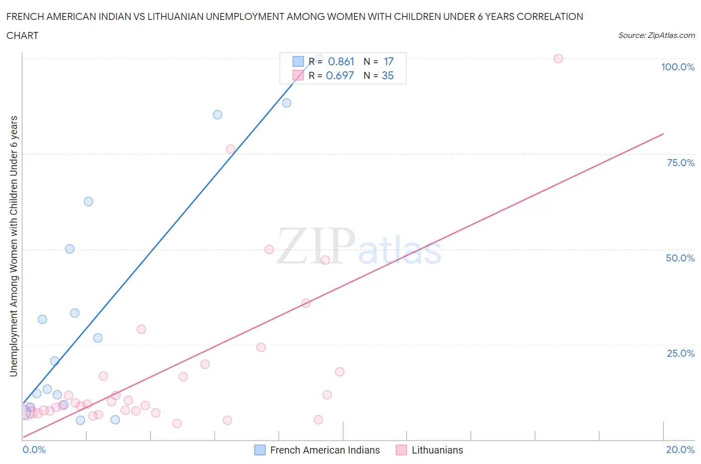 French American Indian vs Lithuanian Unemployment Among Women with Children Under 6 years