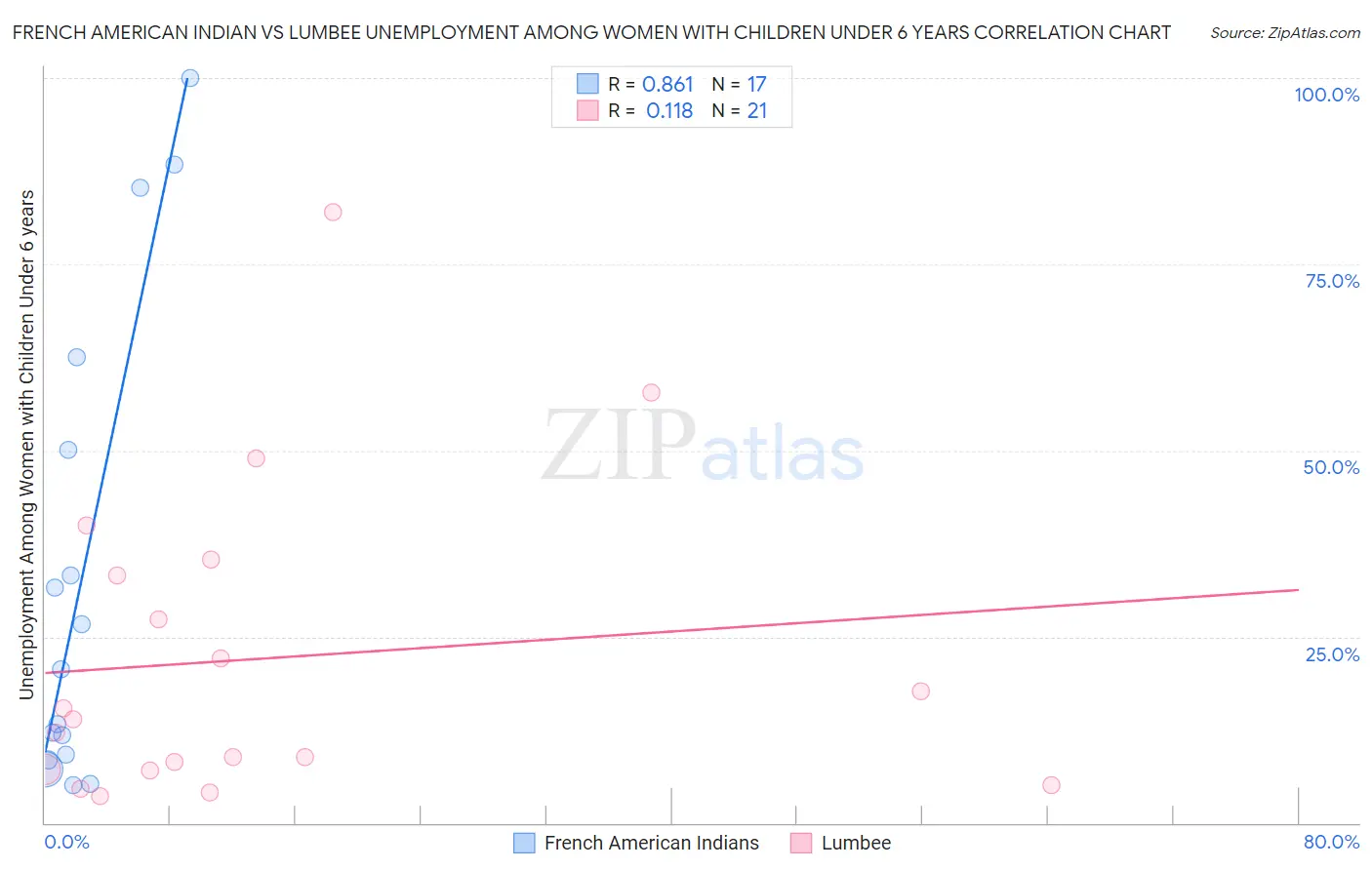 French American Indian vs Lumbee Unemployment Among Women with Children Under 6 years