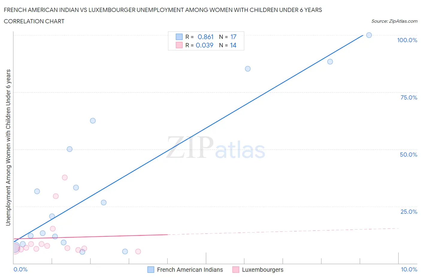 French American Indian vs Luxembourger Unemployment Among Women with Children Under 6 years