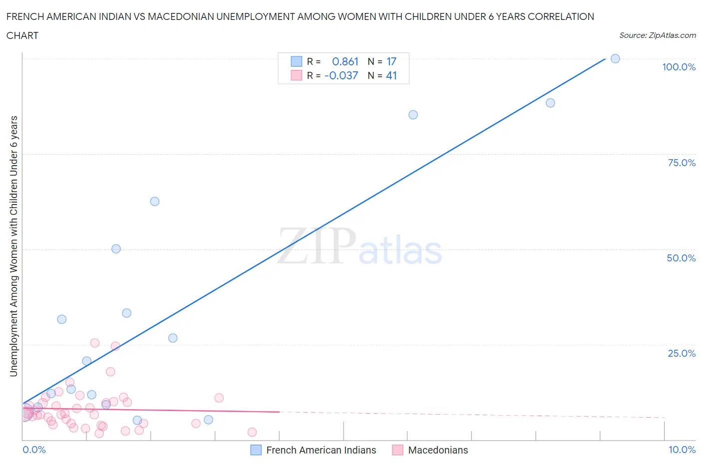 French American Indian vs Macedonian Unemployment Among Women with Children Under 6 years