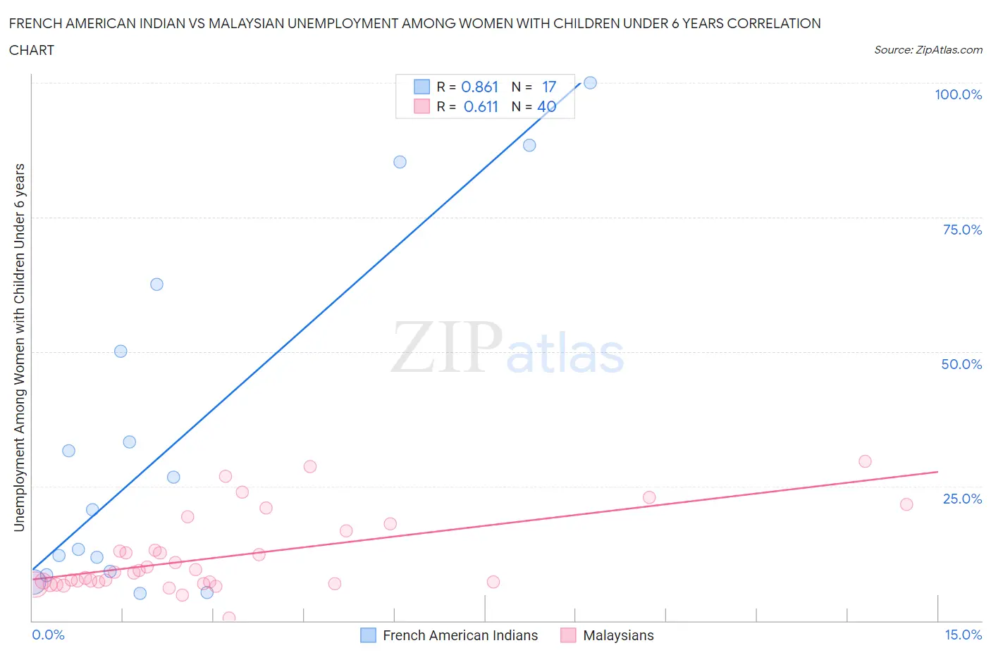 French American Indian vs Malaysian Unemployment Among Women with Children Under 6 years