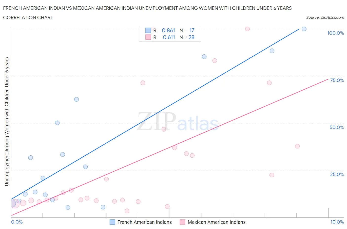 French American Indian vs Mexican American Indian Unemployment Among Women with Children Under 6 years