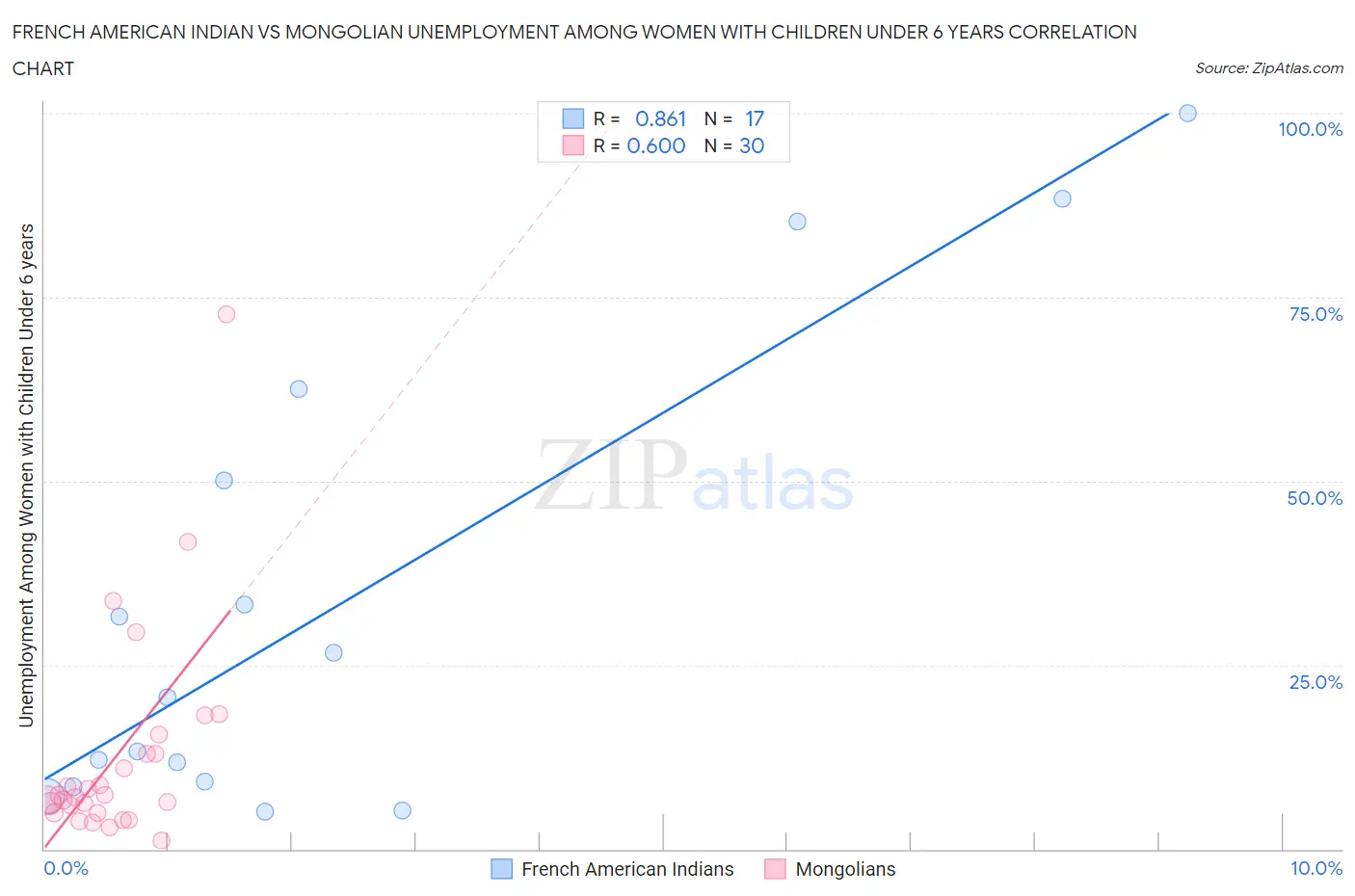 French American Indian vs Mongolian Unemployment Among Women with Children Under 6 years