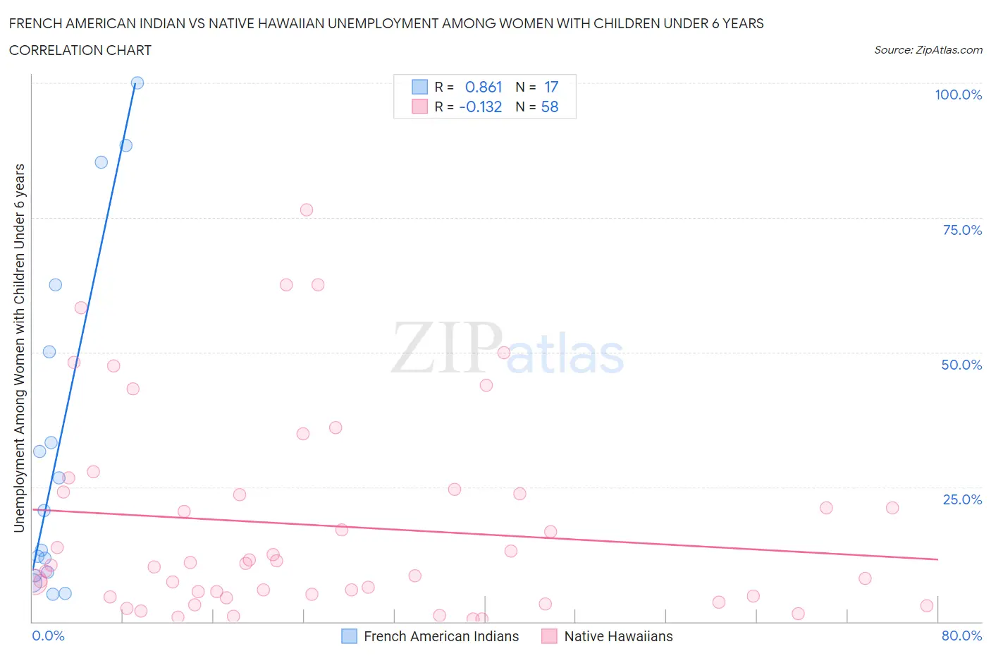 French American Indian vs Native Hawaiian Unemployment Among Women with Children Under 6 years