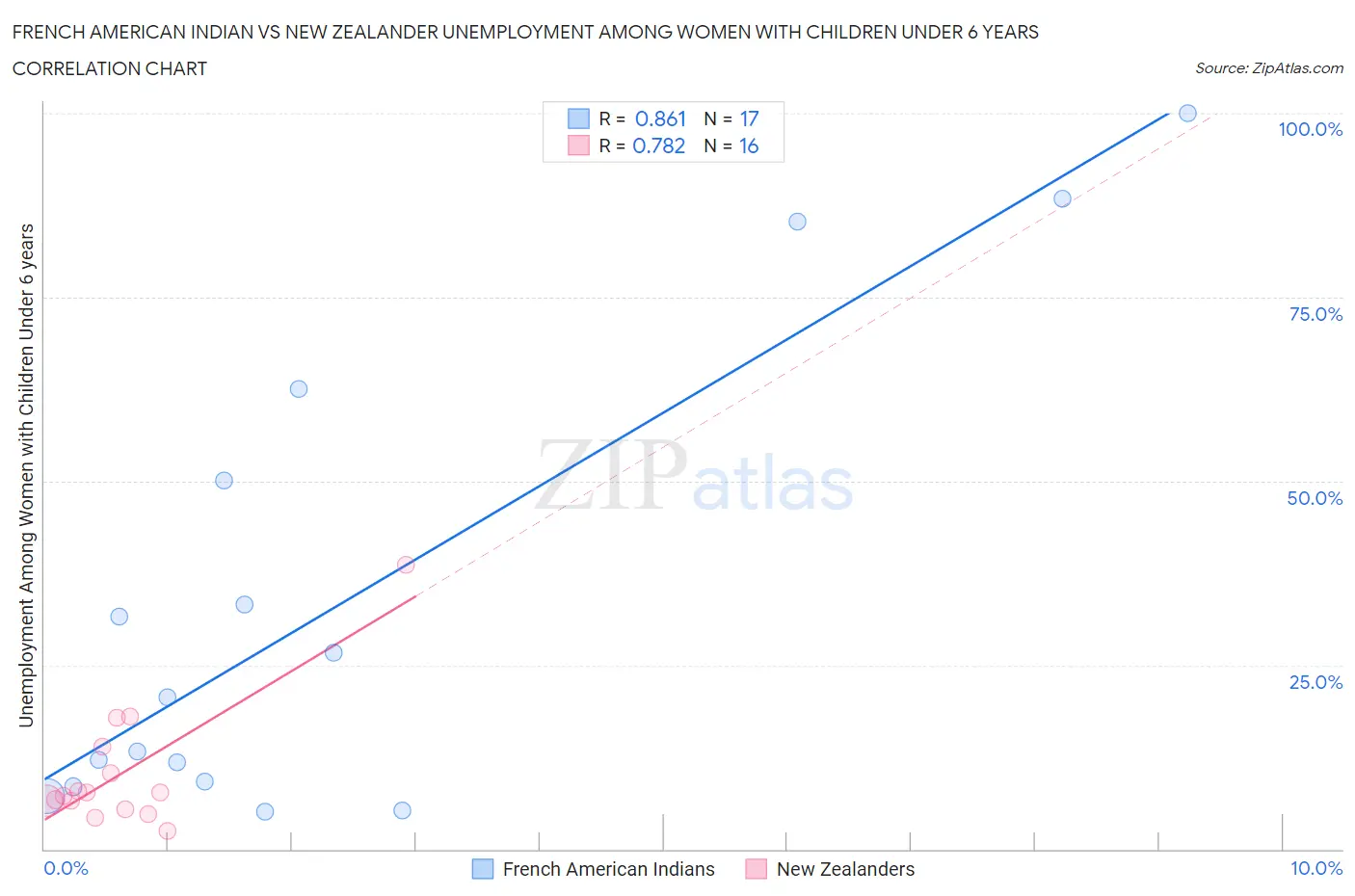 French American Indian vs New Zealander Unemployment Among Women with Children Under 6 years