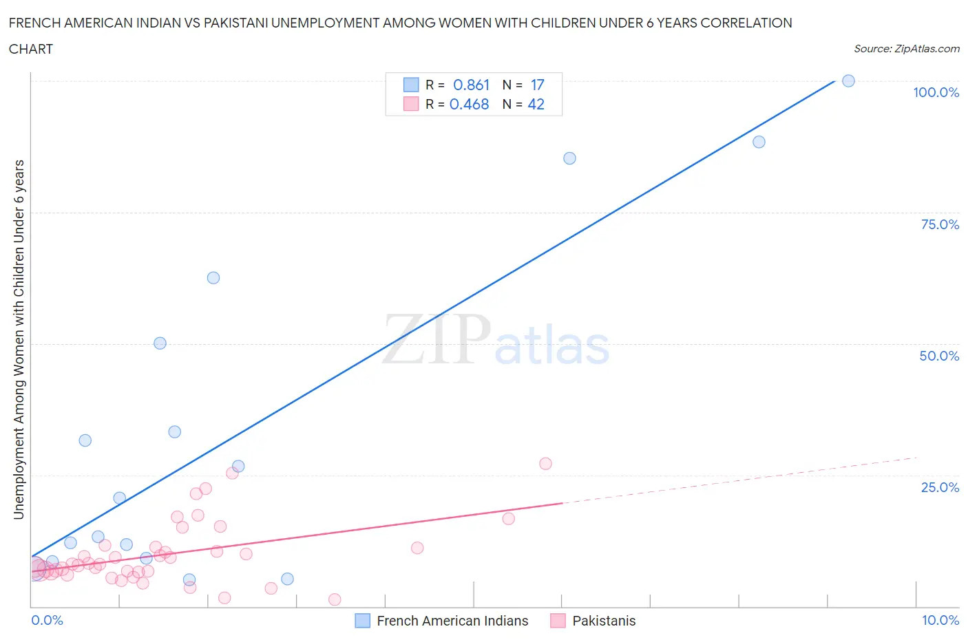 French American Indian vs Pakistani Unemployment Among Women with Children Under 6 years