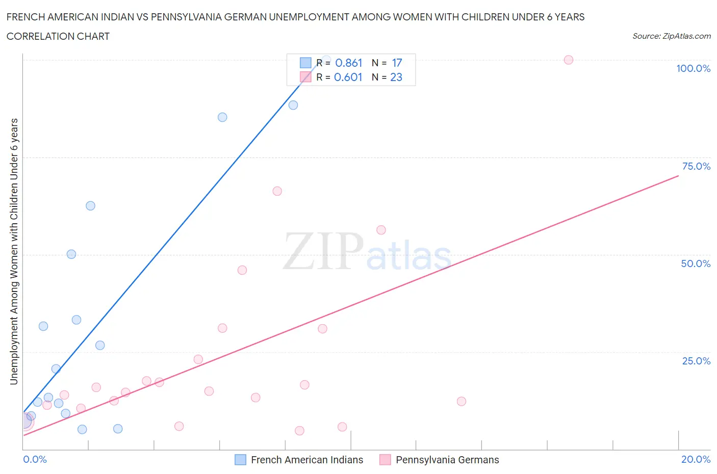 French American Indian vs Pennsylvania German Unemployment Among Women with Children Under 6 years