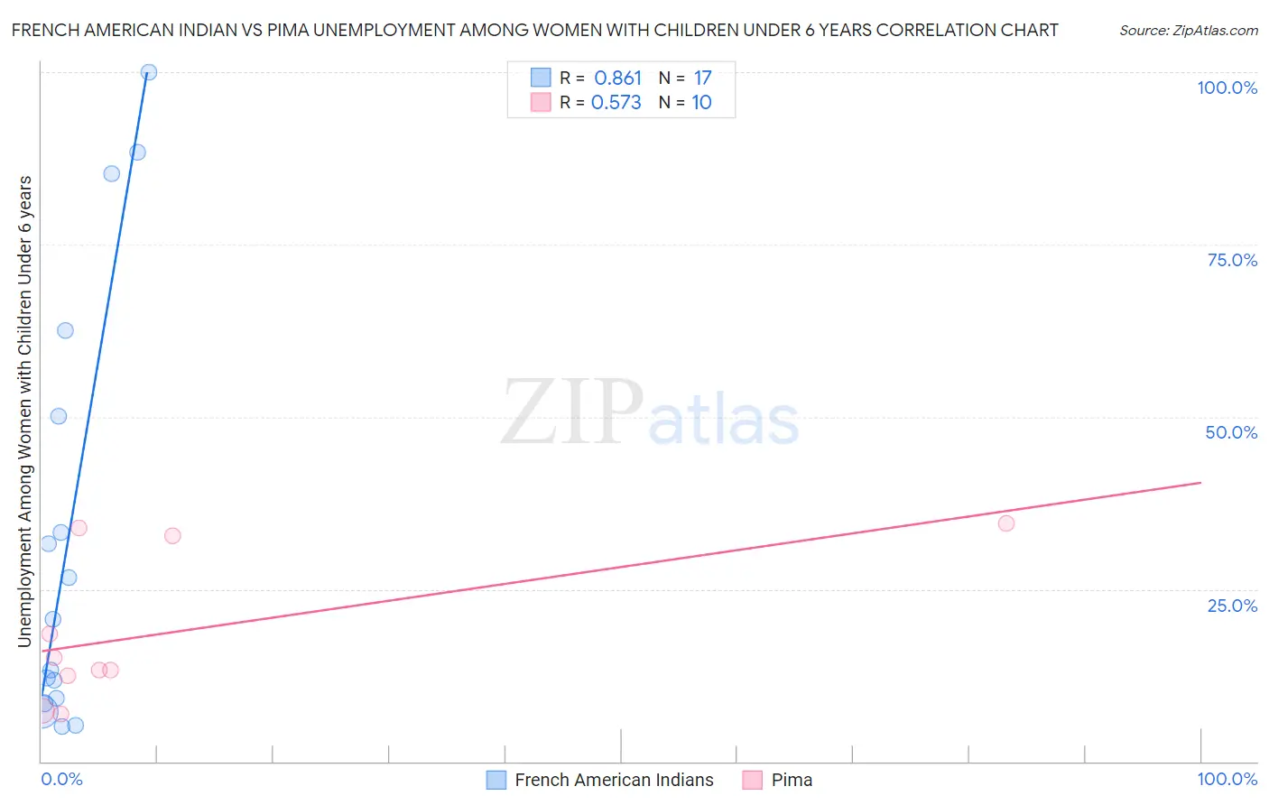 French American Indian vs Pima Unemployment Among Women with Children Under 6 years