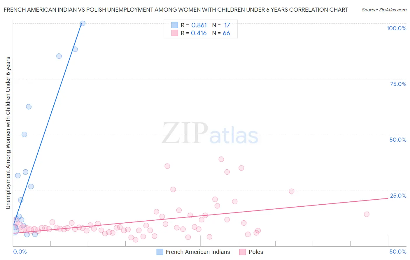 French American Indian vs Polish Unemployment Among Women with Children Under 6 years