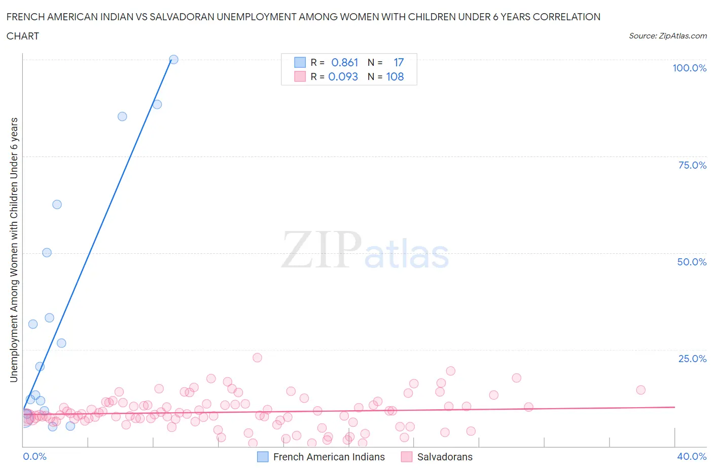 French American Indian vs Salvadoran Unemployment Among Women with Children Under 6 years