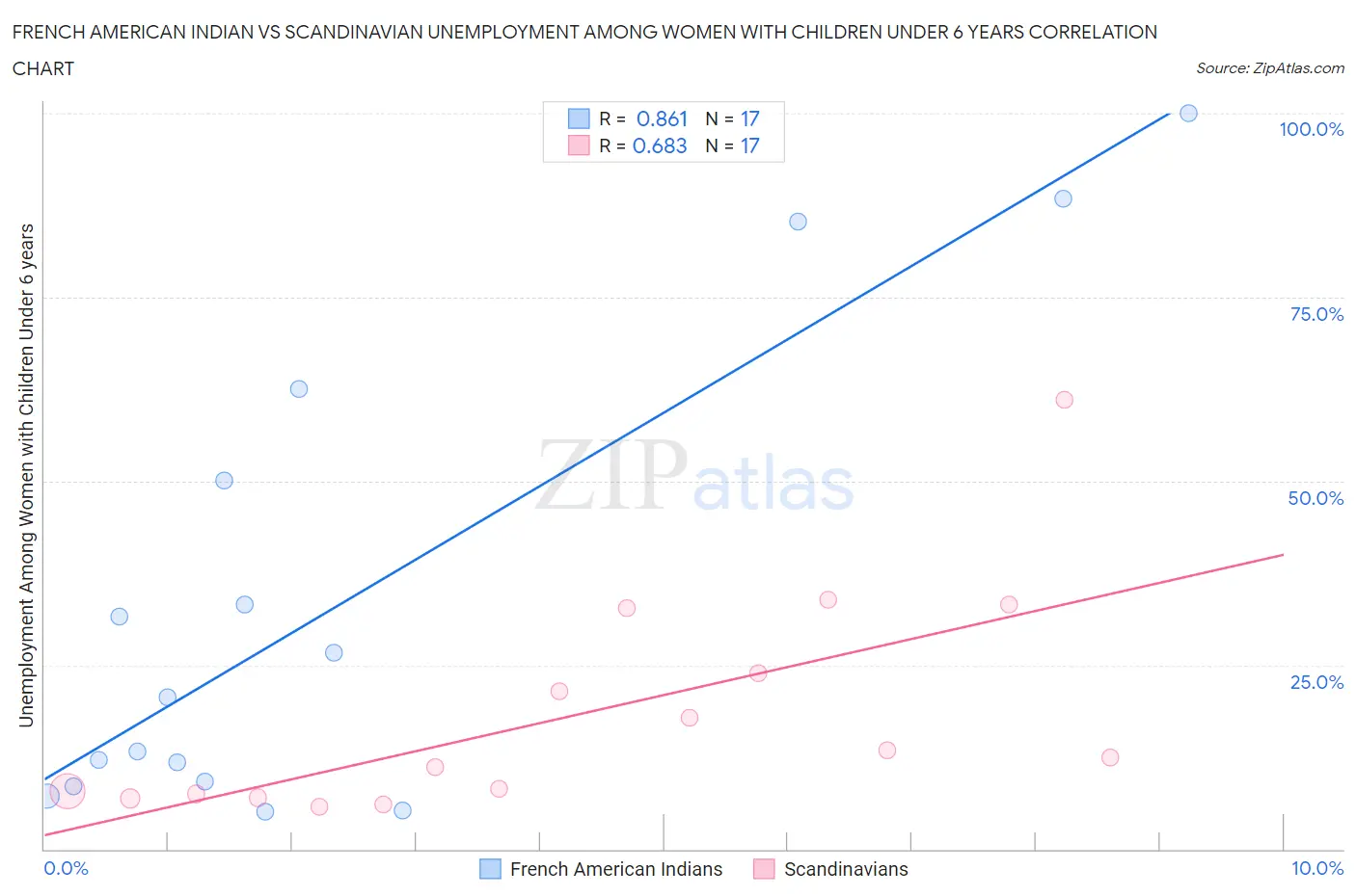 French American Indian vs Scandinavian Unemployment Among Women with Children Under 6 years
