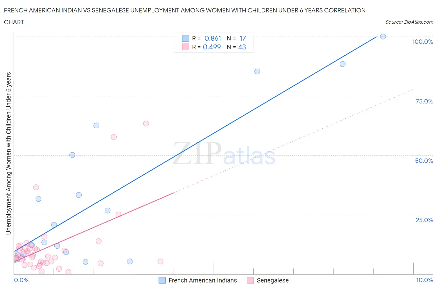 French American Indian vs Senegalese Unemployment Among Women with Children Under 6 years