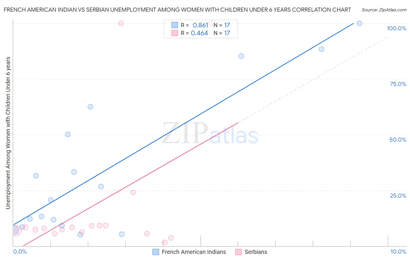 French American Indian vs Serbian Unemployment Among Women with Children Under 6 years