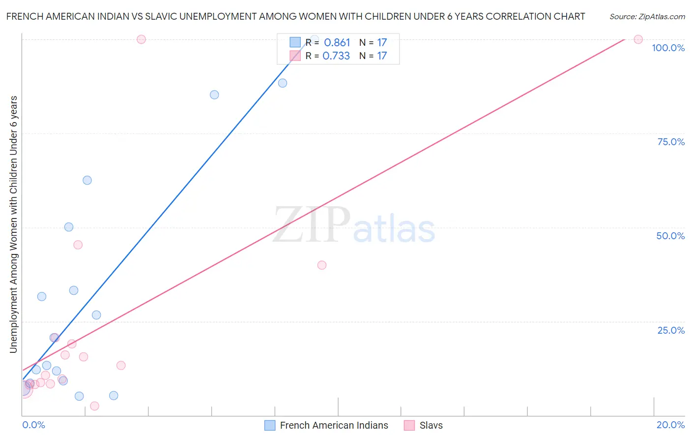 French American Indian vs Slavic Unemployment Among Women with Children Under 6 years