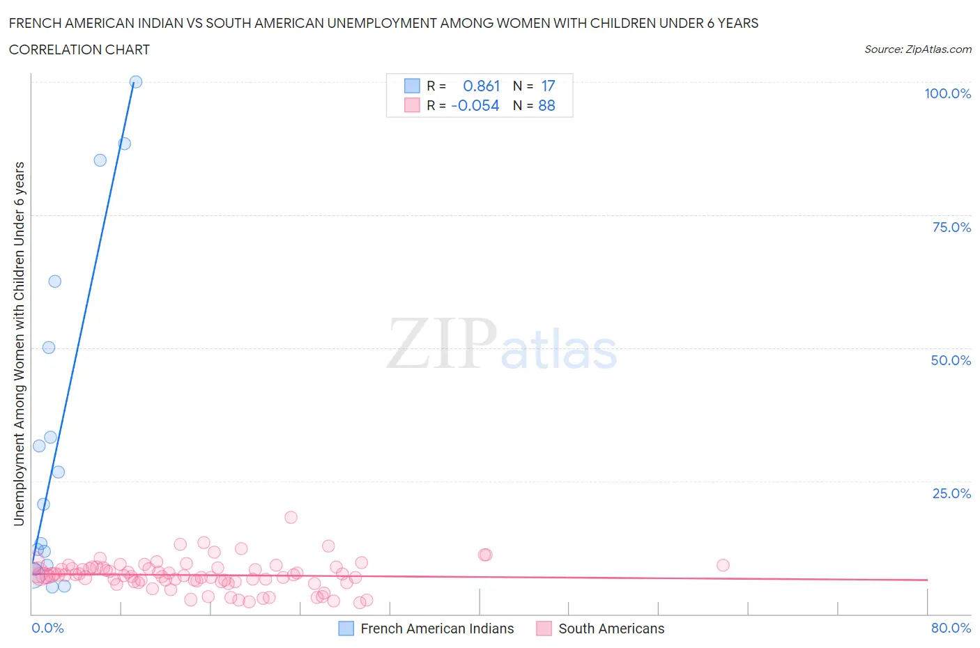 French American Indian vs South American Unemployment Among Women with Children Under 6 years