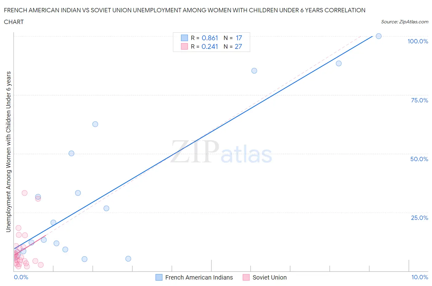 French American Indian vs Soviet Union Unemployment Among Women with Children Under 6 years