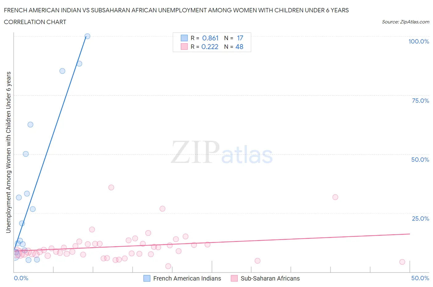 French American Indian vs Subsaharan African Unemployment Among Women with Children Under 6 years