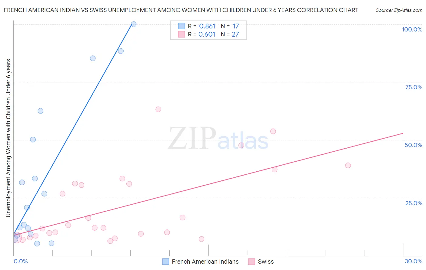 French American Indian vs Swiss Unemployment Among Women with Children Under 6 years