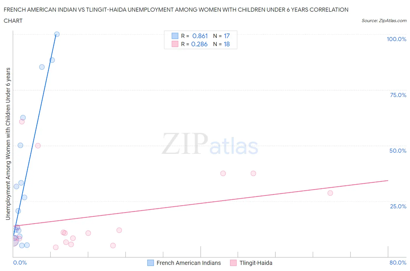 French American Indian vs Tlingit-Haida Unemployment Among Women with Children Under 6 years