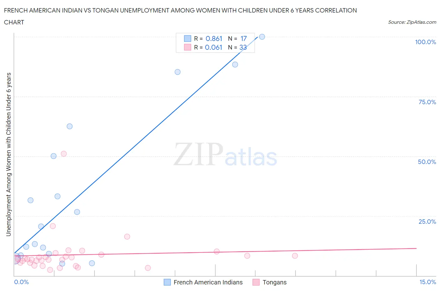 French American Indian vs Tongan Unemployment Among Women with Children Under 6 years