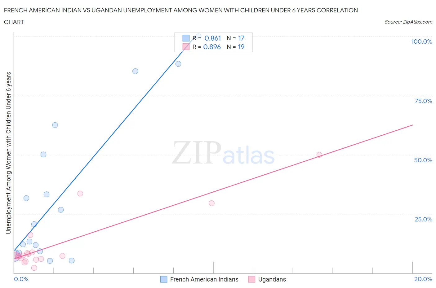 French American Indian vs Ugandan Unemployment Among Women with Children Under 6 years
