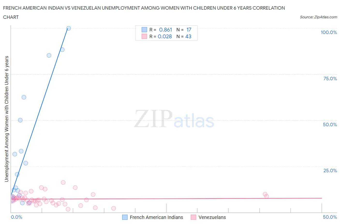 French American Indian vs Venezuelan Unemployment Among Women with Children Under 6 years