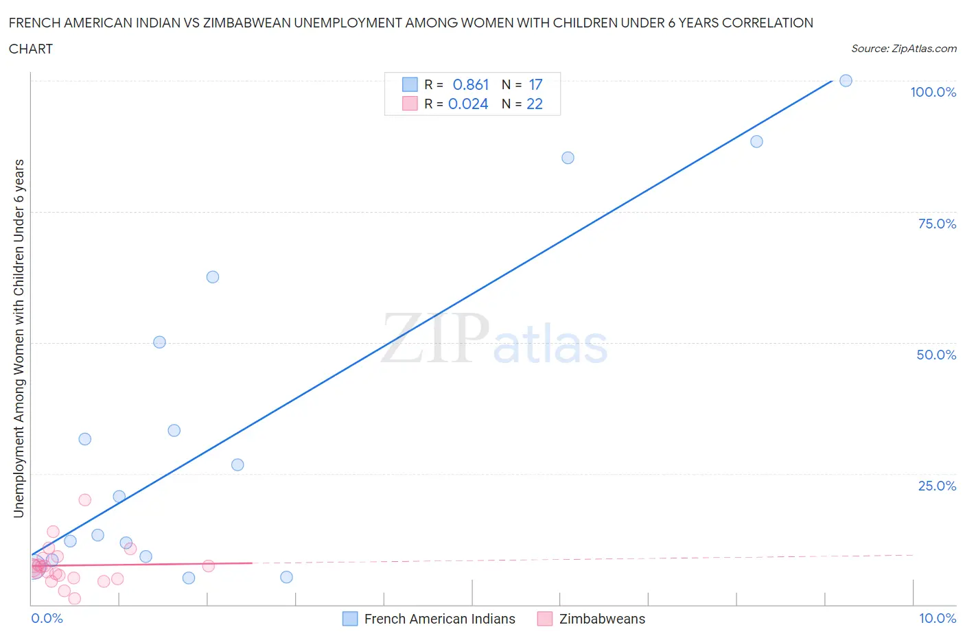 French American Indian vs Zimbabwean Unemployment Among Women with Children Under 6 years