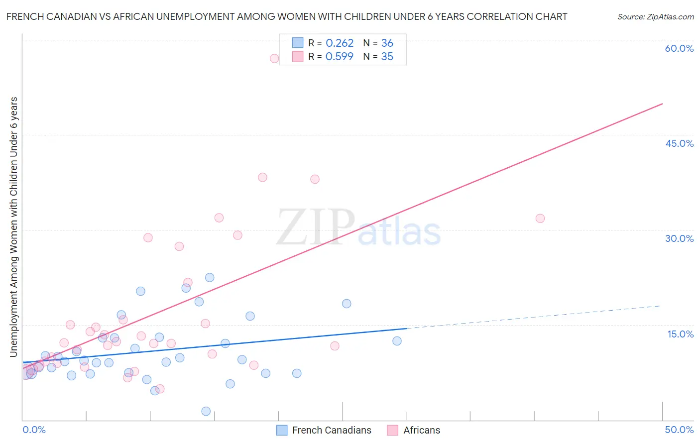 French Canadian vs African Unemployment Among Women with Children Under 6 years