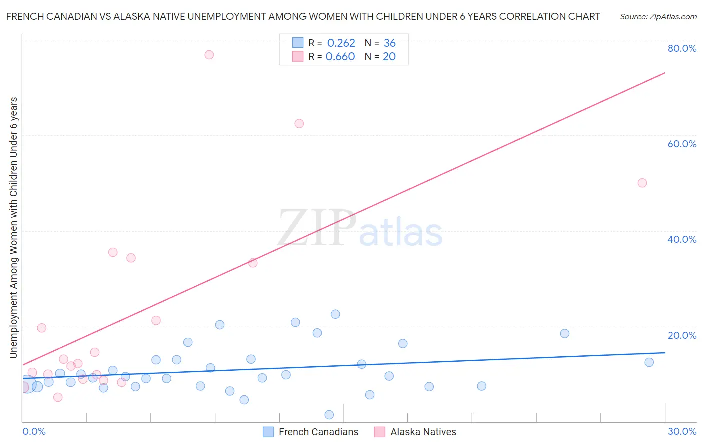 French Canadian vs Alaska Native Unemployment Among Women with Children Under 6 years