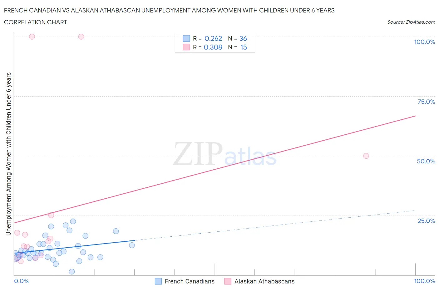 French Canadian vs Alaskan Athabascan Unemployment Among Women with Children Under 6 years