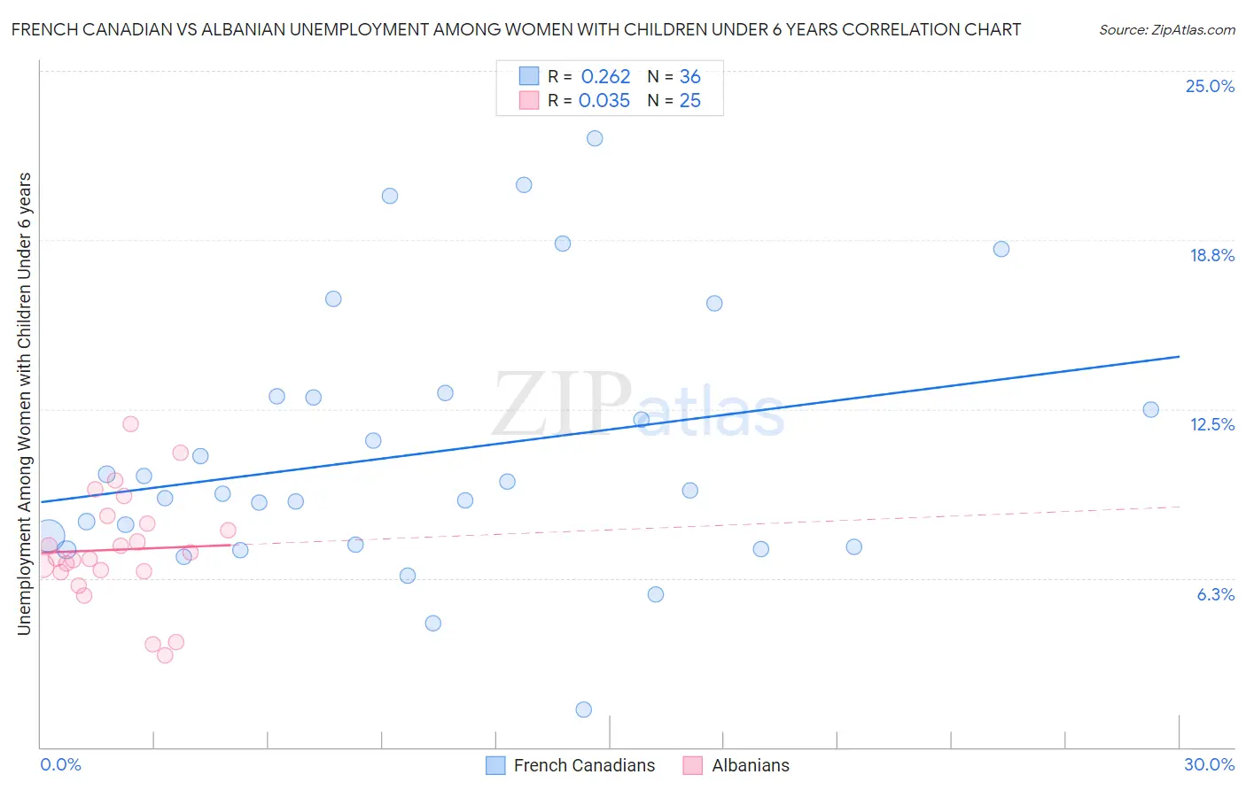 French Canadian vs Albanian Unemployment Among Women with Children Under 6 years