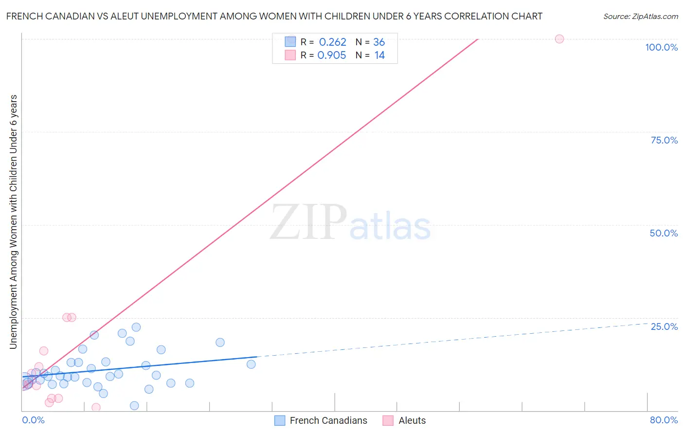 French Canadian vs Aleut Unemployment Among Women with Children Under 6 years