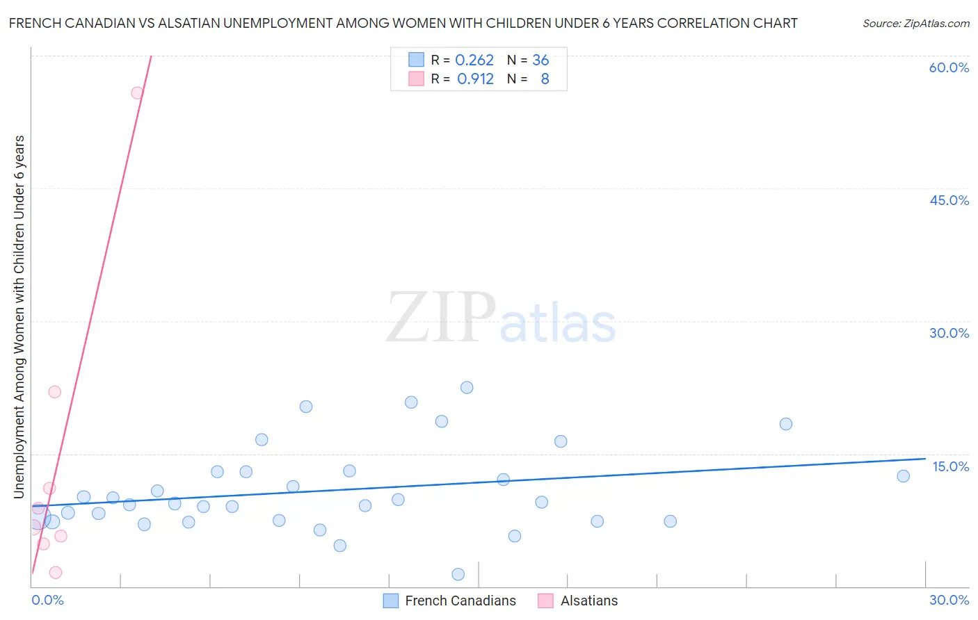 French Canadian vs Alsatian Unemployment Among Women with Children Under 6 years