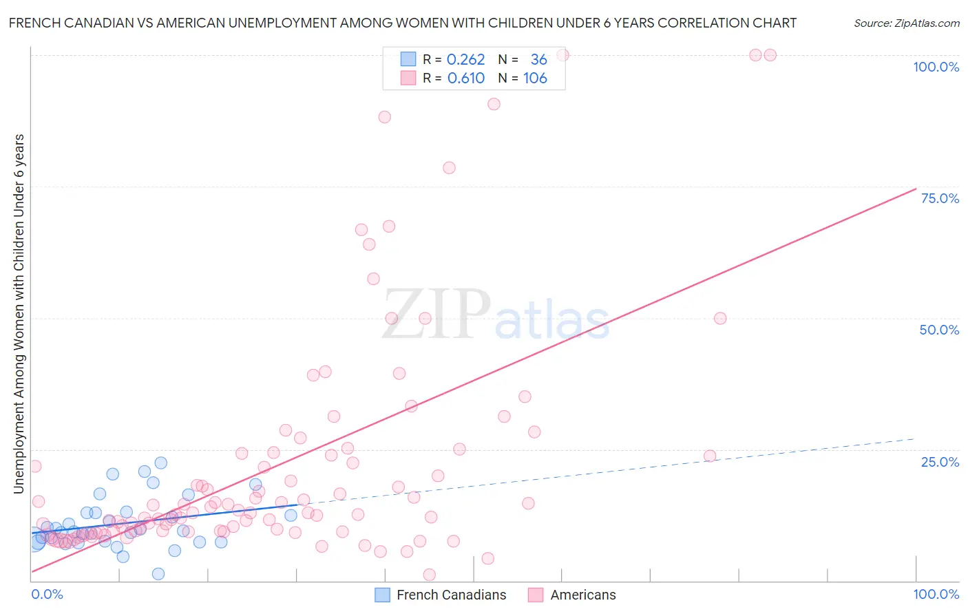 French Canadian vs American Unemployment Among Women with Children Under 6 years