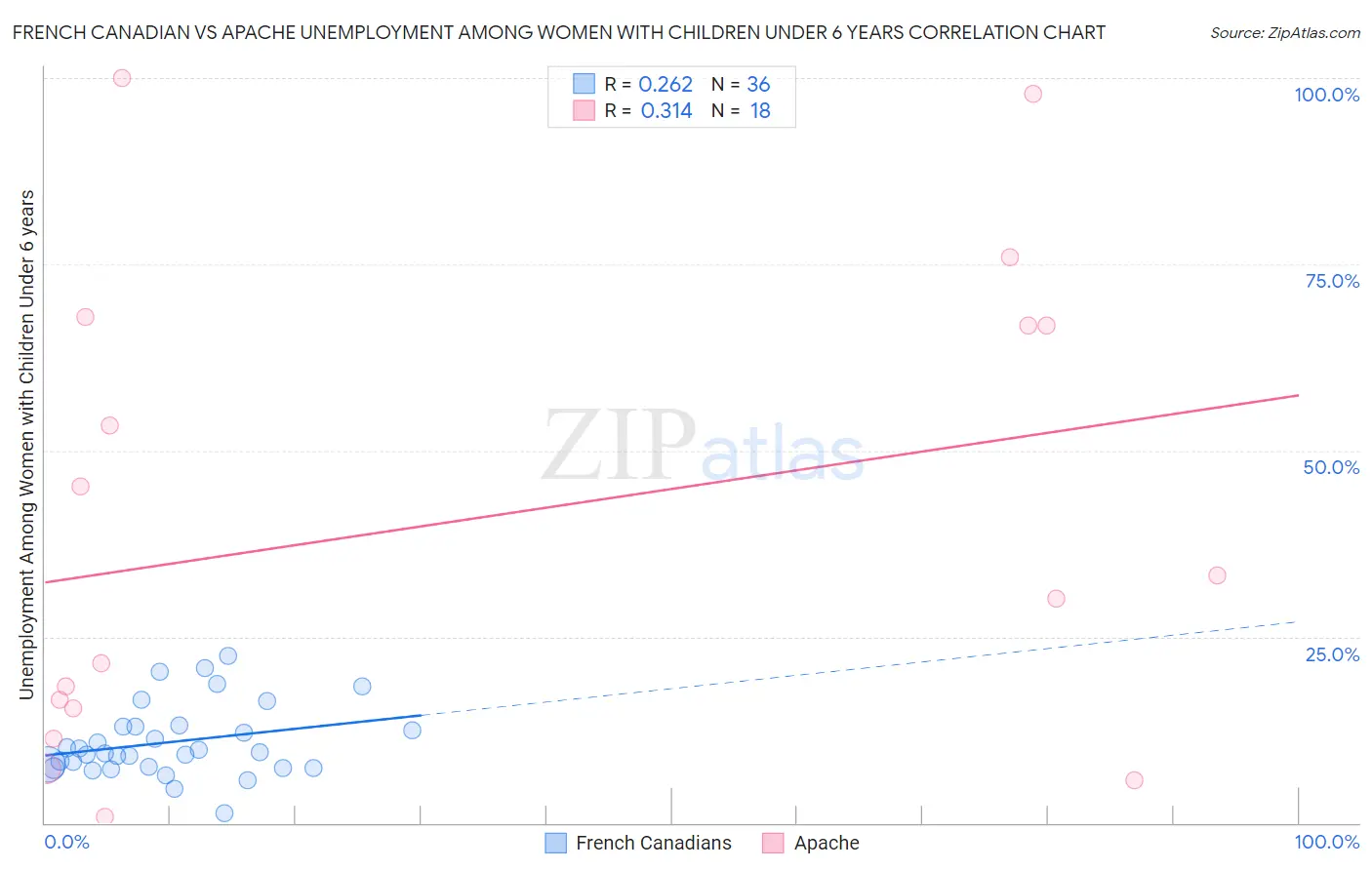 French Canadian vs Apache Unemployment Among Women with Children Under 6 years