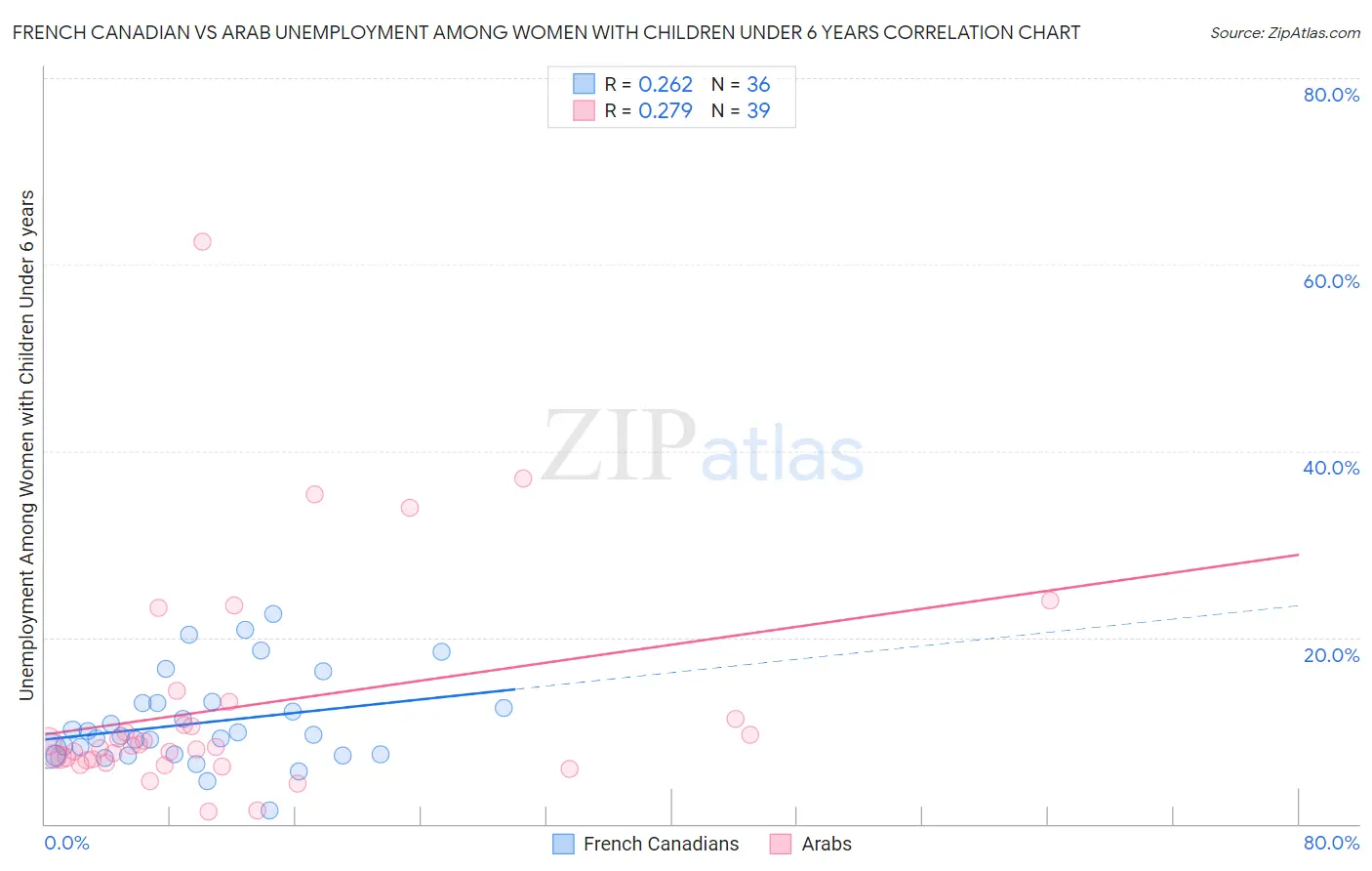 French Canadian vs Arab Unemployment Among Women with Children Under 6 years