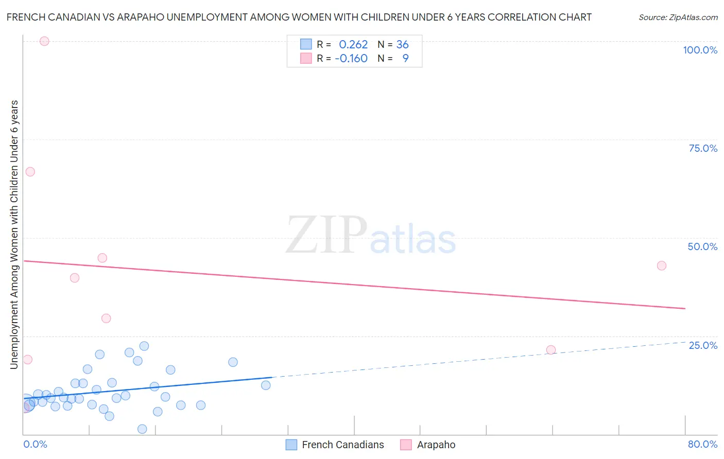 French Canadian vs Arapaho Unemployment Among Women with Children Under 6 years