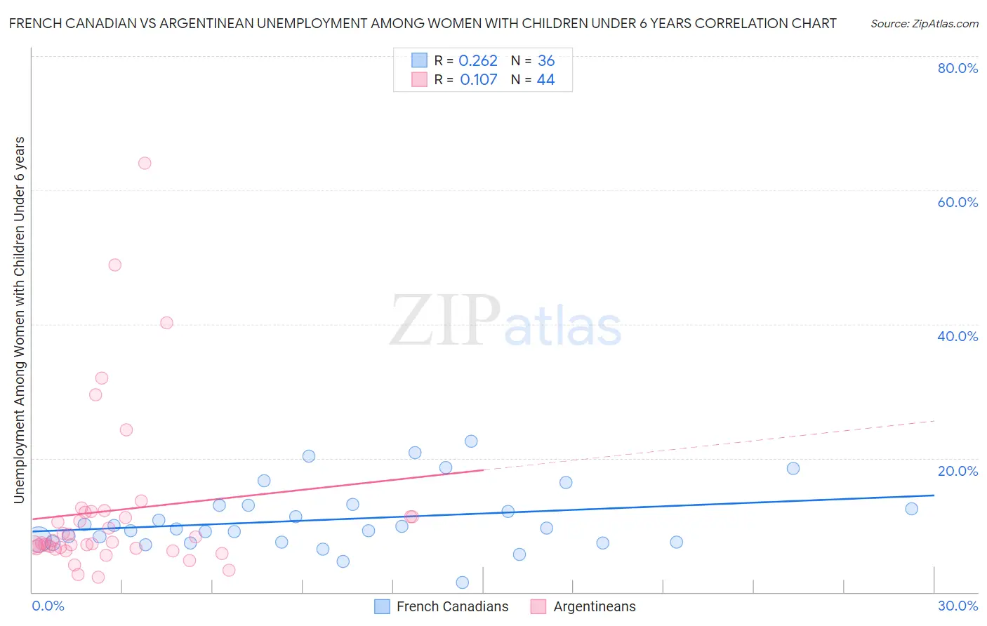 French Canadian vs Argentinean Unemployment Among Women with Children Under 6 years