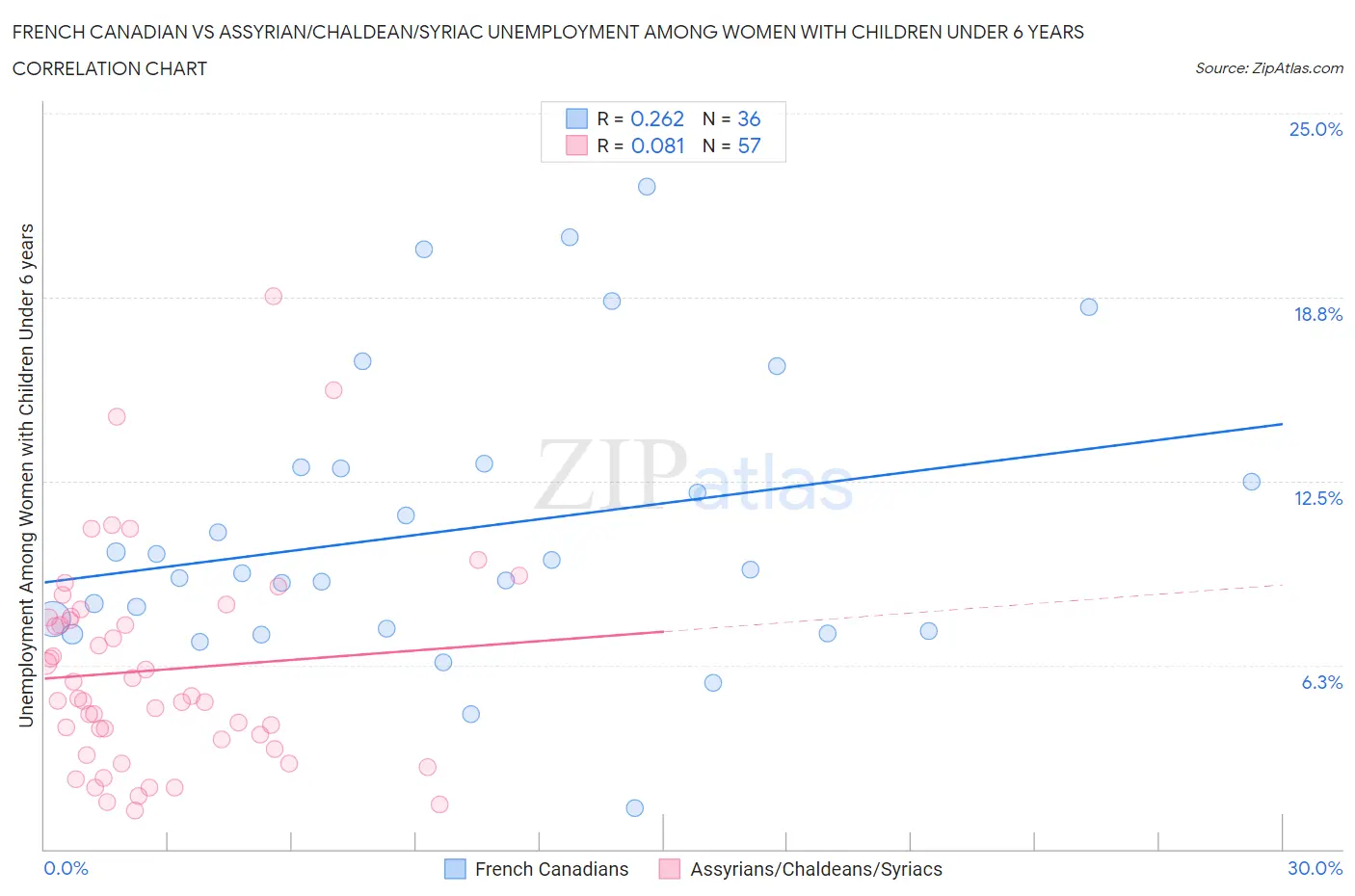 French Canadian vs Assyrian/Chaldean/Syriac Unemployment Among Women with Children Under 6 years