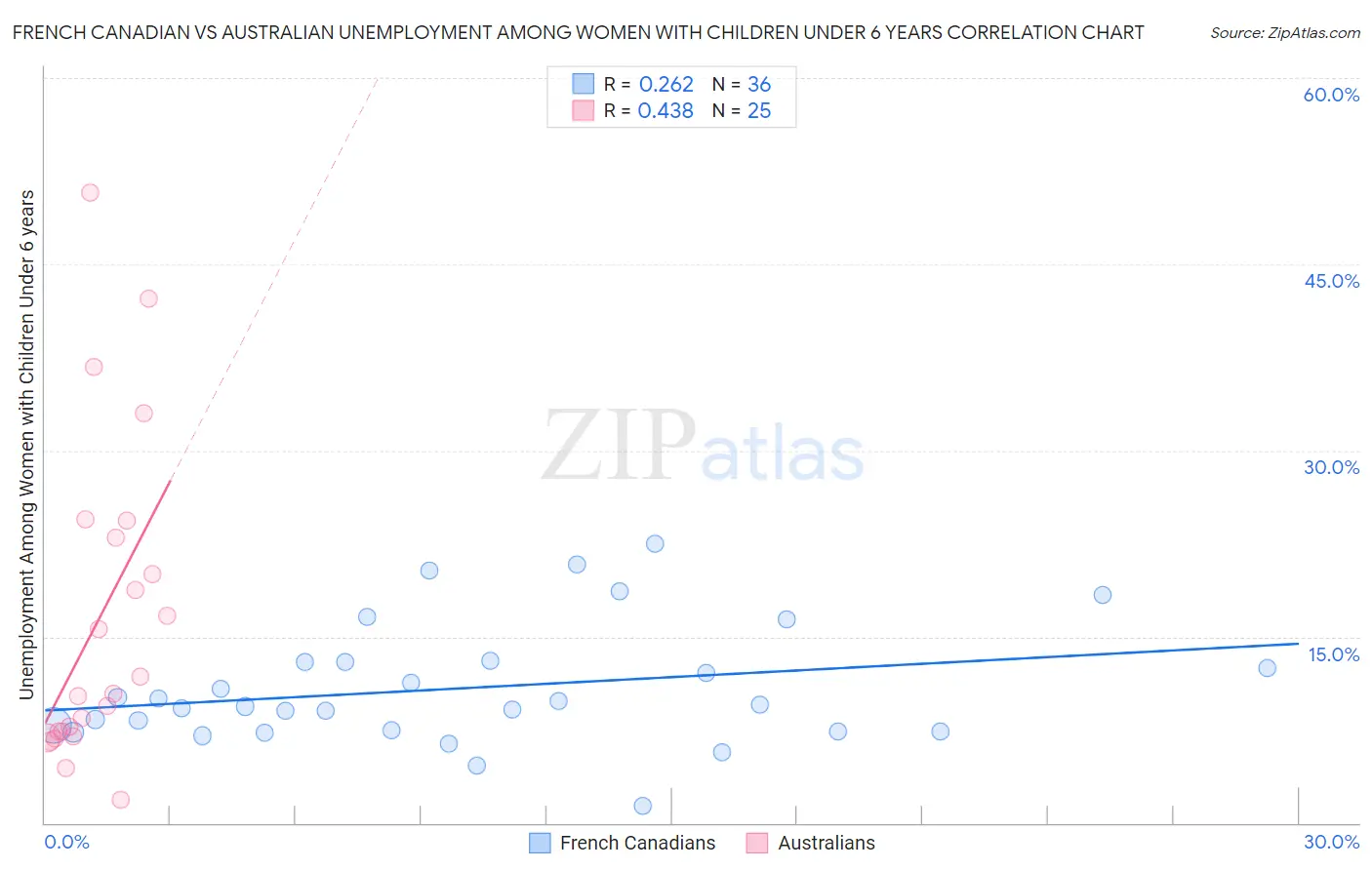 French Canadian vs Australian Unemployment Among Women with Children Under 6 years