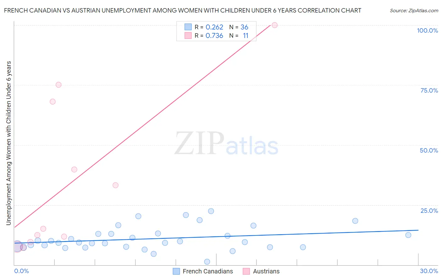 French Canadian vs Austrian Unemployment Among Women with Children Under 6 years